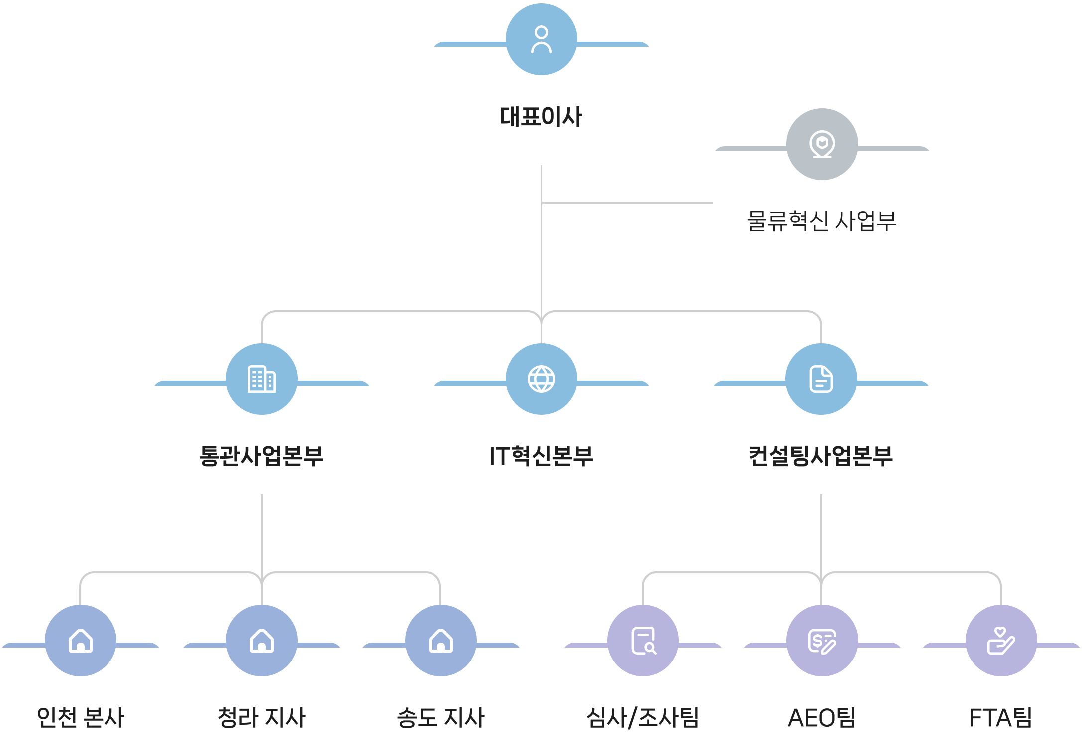 관세법인 온유 조직도 — 대표이사, 물류혁신 사업부, 통관·IT혁신·컨설팅 사업본부, 인천본사·청라지사·송도지사·심사조사팀·AEO팀·FTA팀